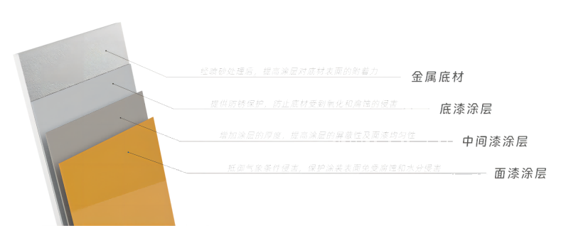 底漆、中間漆、面漆的分工及作用